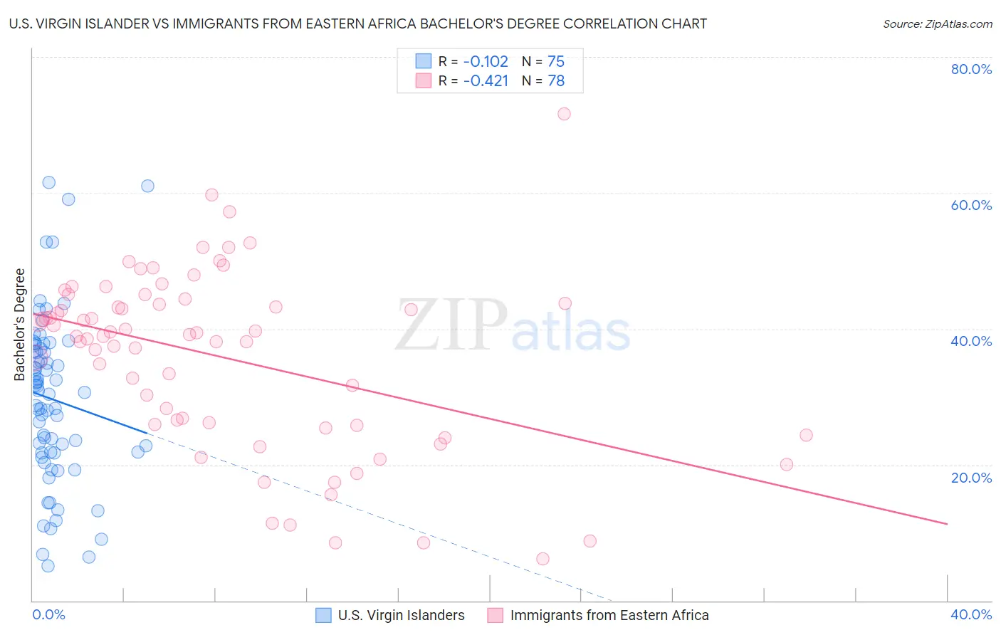 U.S. Virgin Islander vs Immigrants from Eastern Africa Bachelor's Degree