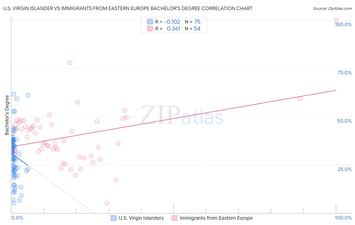 U.S. Virgin Islander vs Immigrants from Eastern Europe Bachelor's Degree