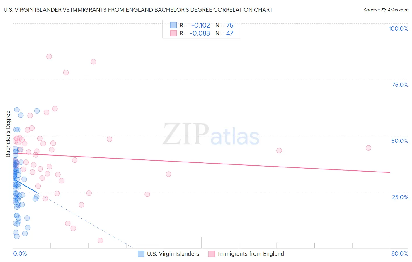 U.S. Virgin Islander vs Immigrants from England Bachelor's Degree