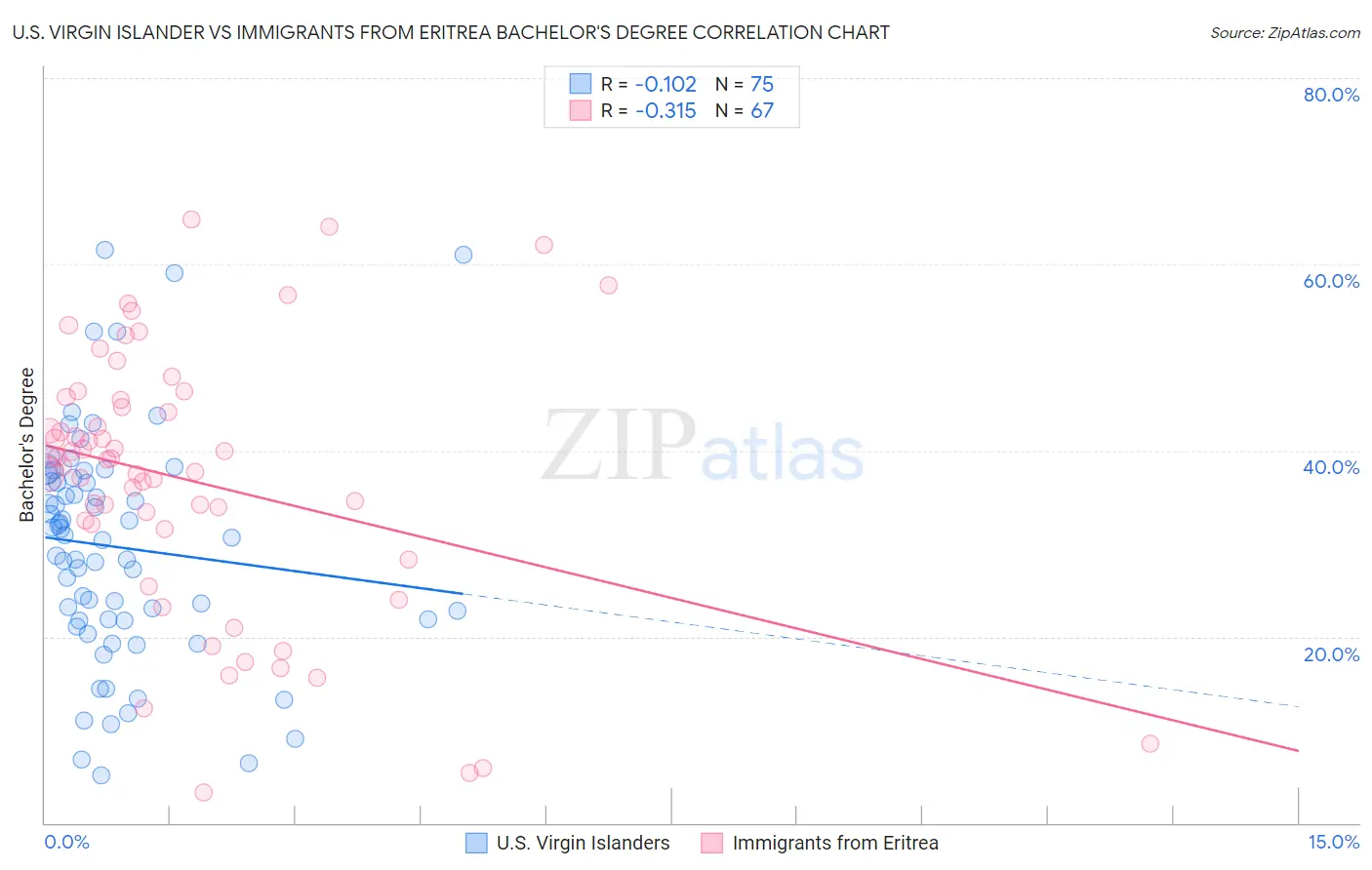 U.S. Virgin Islander vs Immigrants from Eritrea Bachelor's Degree