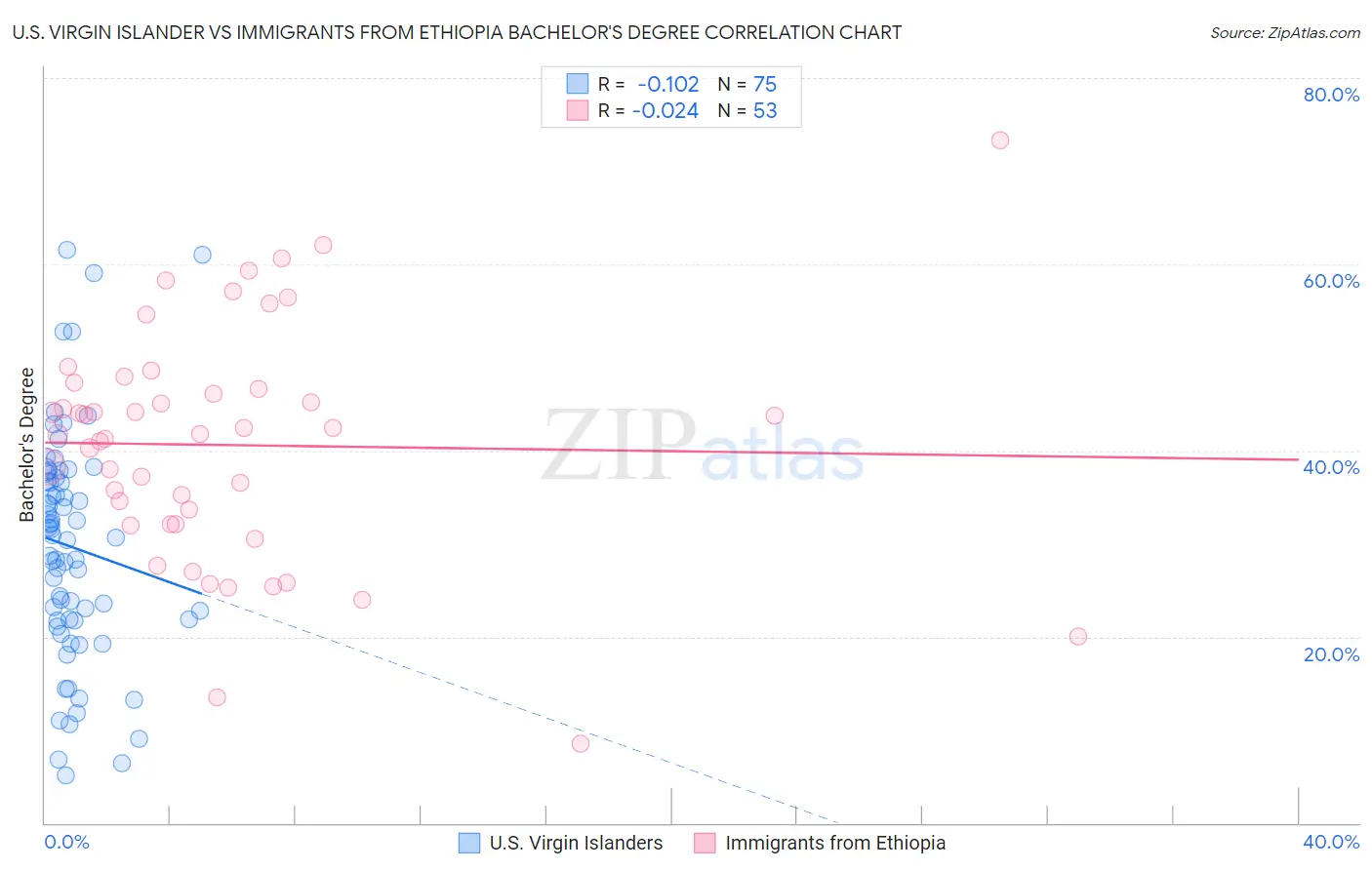 U.S. Virgin Islander vs Immigrants from Ethiopia Bachelor's Degree