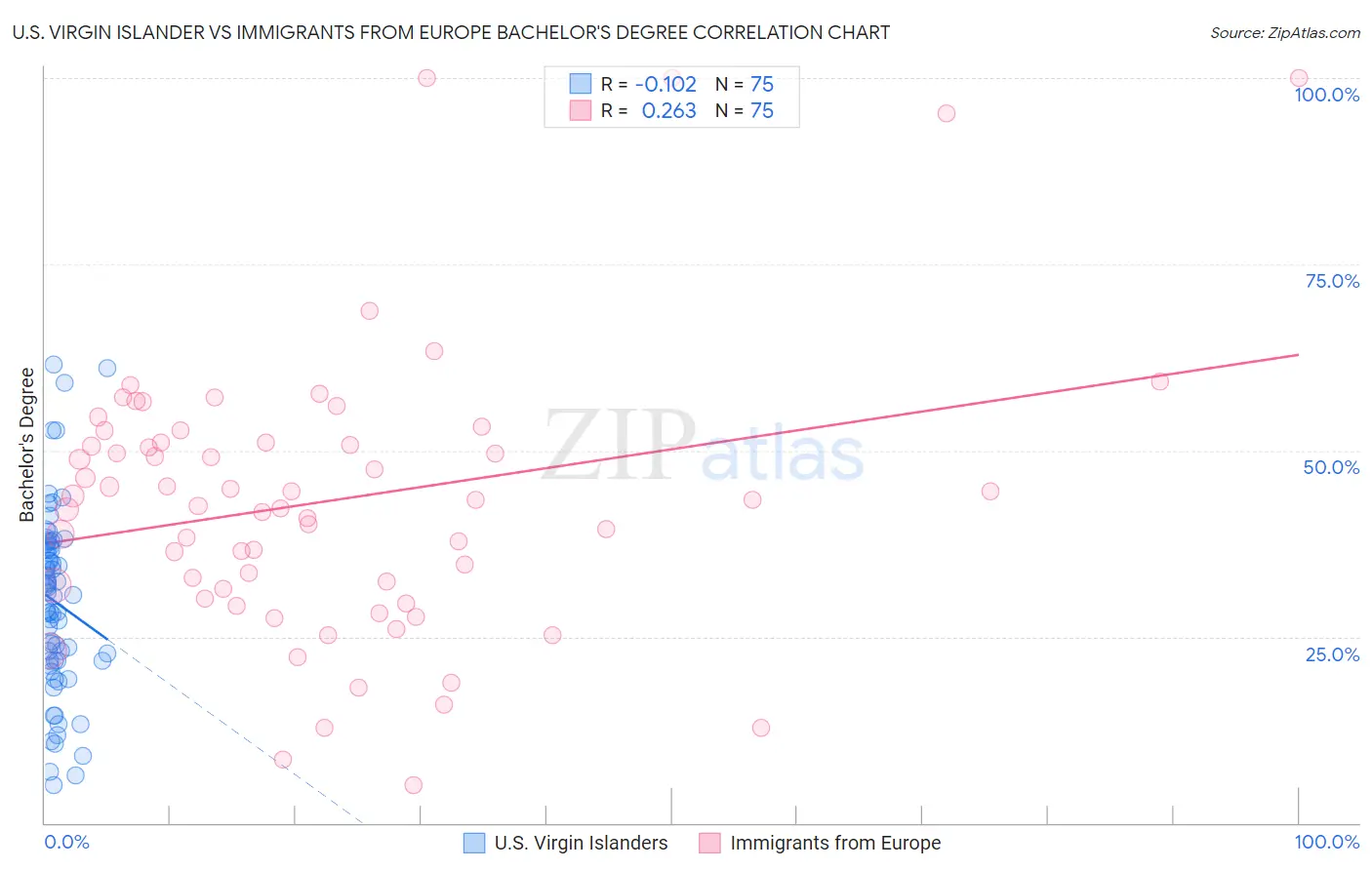 U.S. Virgin Islander vs Immigrants from Europe Bachelor's Degree