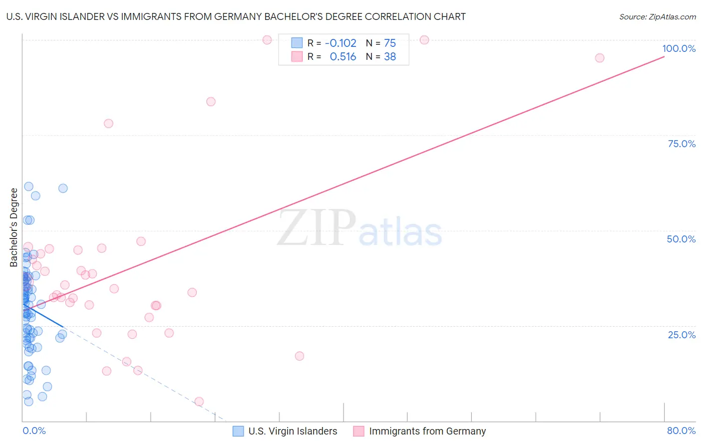 U.S. Virgin Islander vs Immigrants from Germany Bachelor's Degree