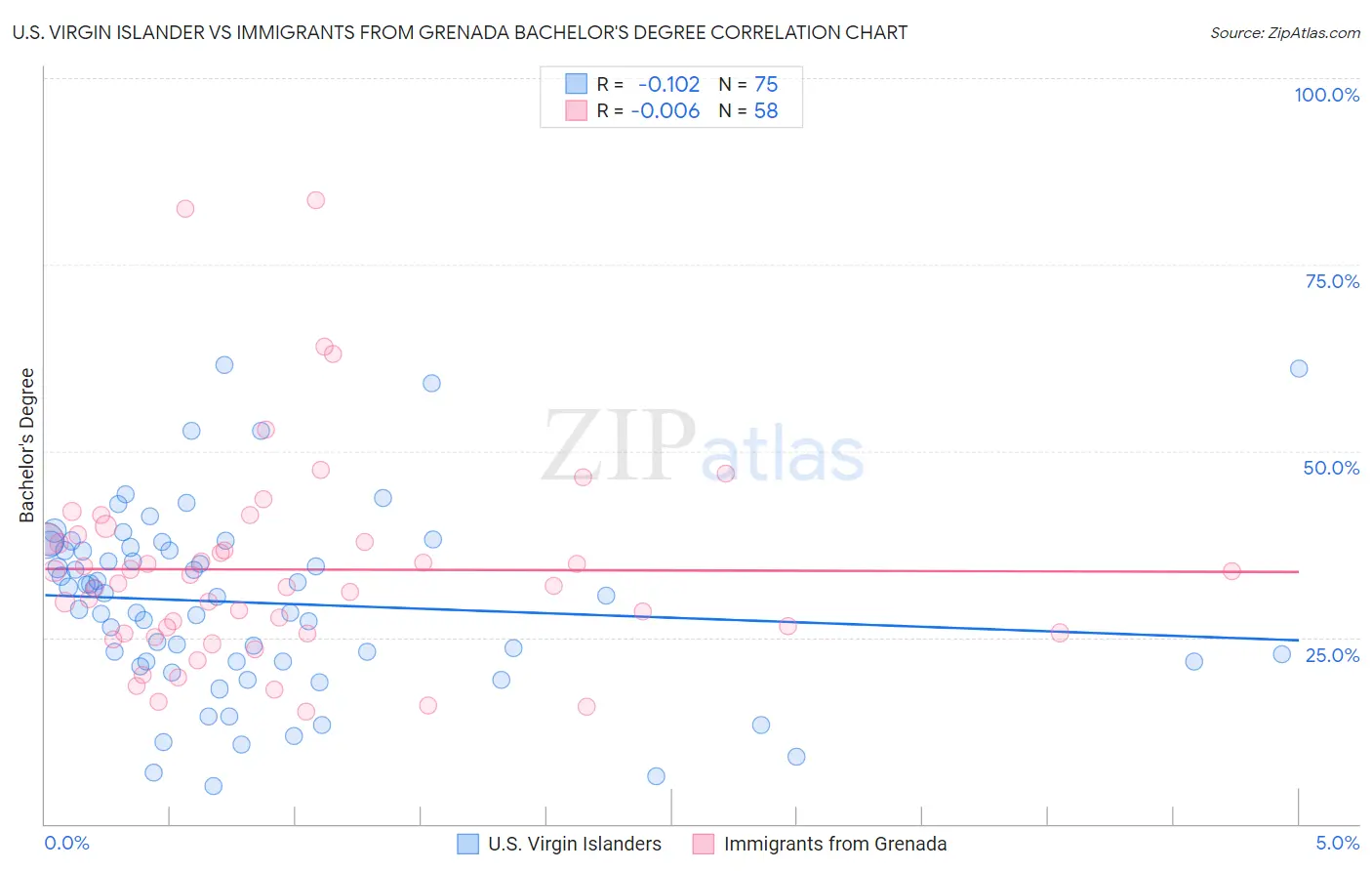 U.S. Virgin Islander vs Immigrants from Grenada Bachelor's Degree
