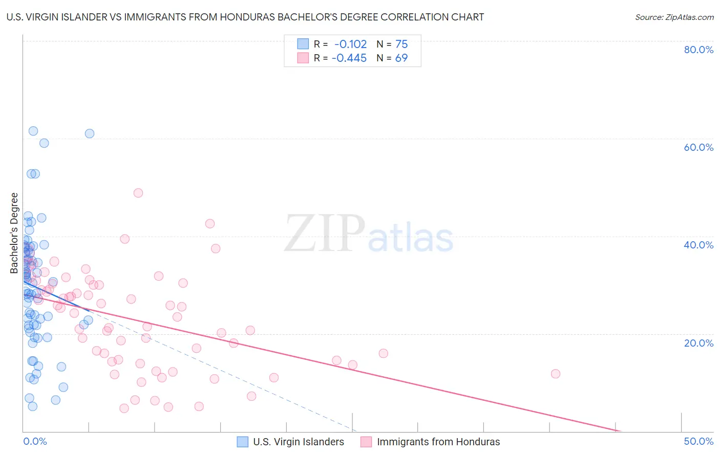 U.S. Virgin Islander vs Immigrants from Honduras Bachelor's Degree