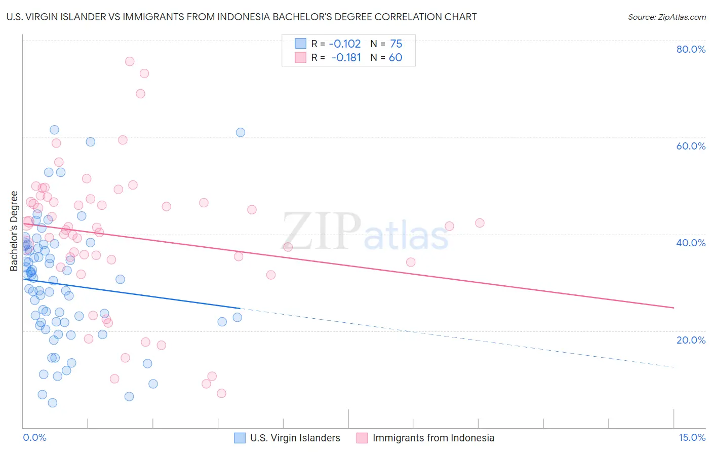 U.S. Virgin Islander vs Immigrants from Indonesia Bachelor's Degree