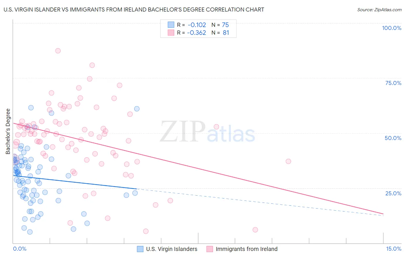 U.S. Virgin Islander vs Immigrants from Ireland Bachelor's Degree