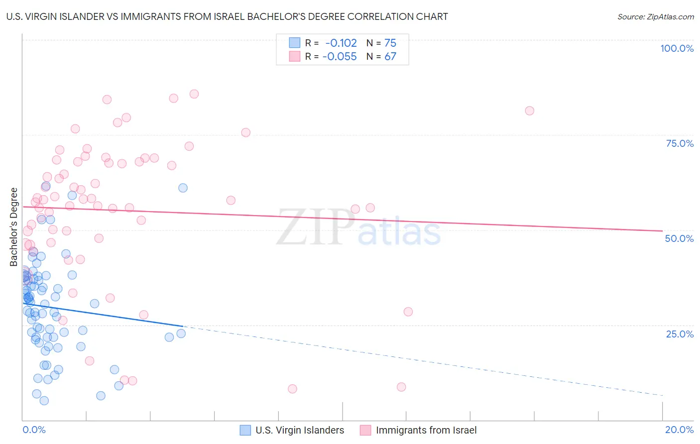 U.S. Virgin Islander vs Immigrants from Israel Bachelor's Degree