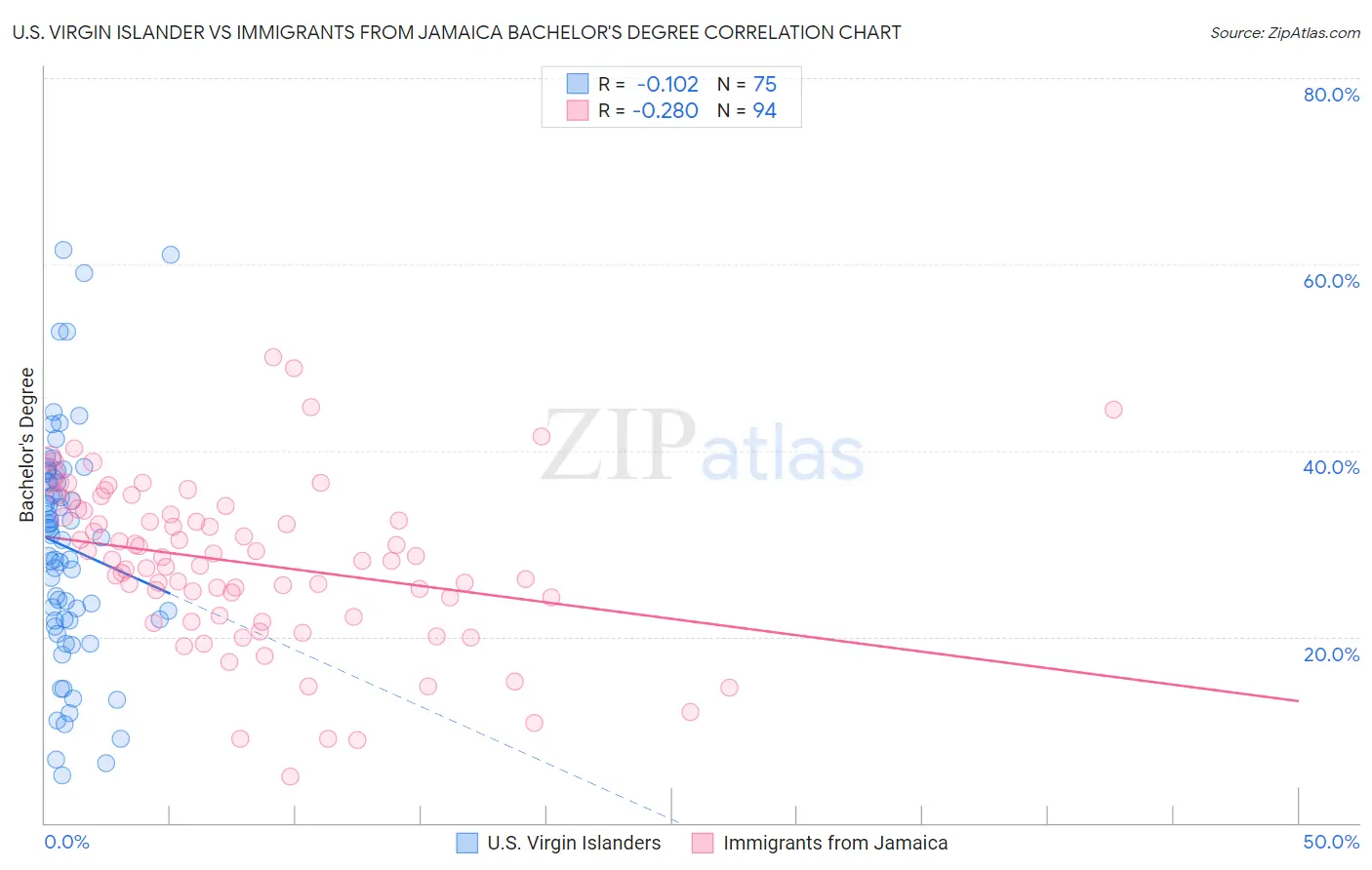 U.S. Virgin Islander vs Immigrants from Jamaica Bachelor's Degree