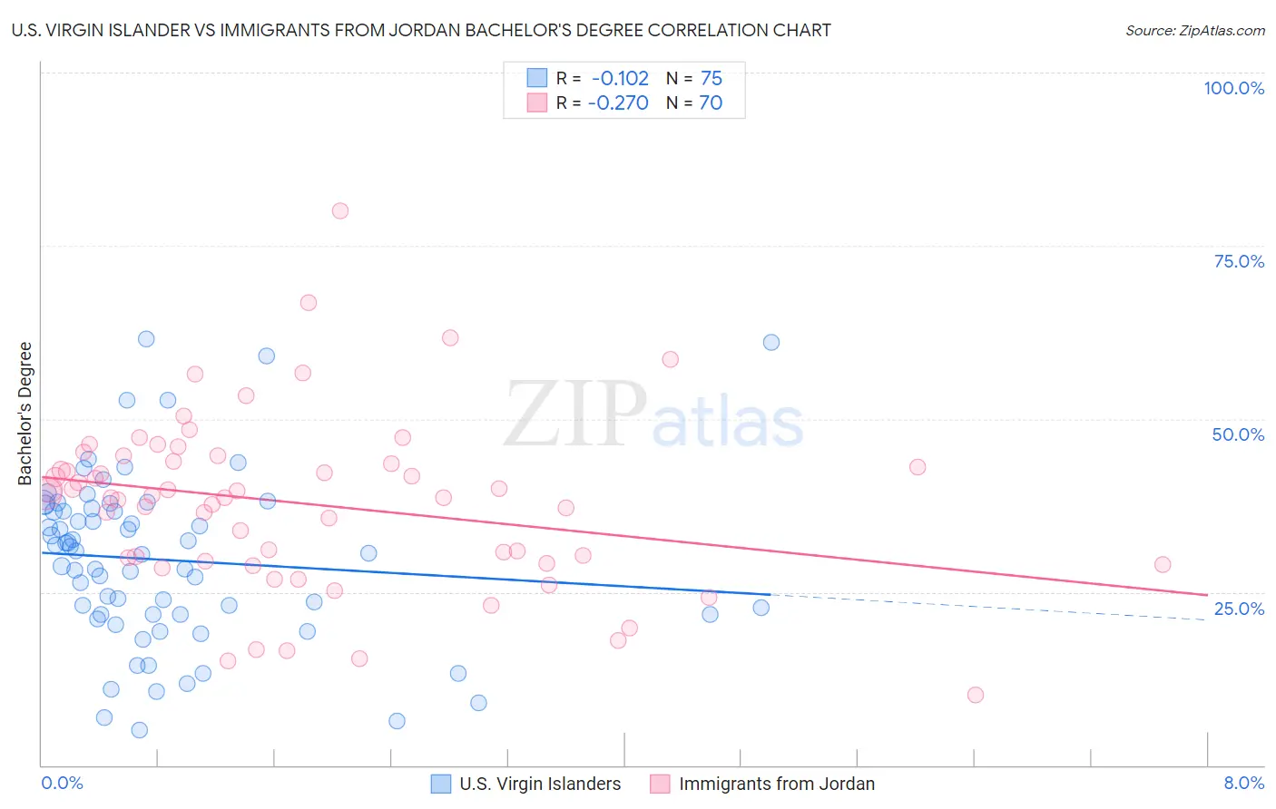 U.S. Virgin Islander vs Immigrants from Jordan Bachelor's Degree