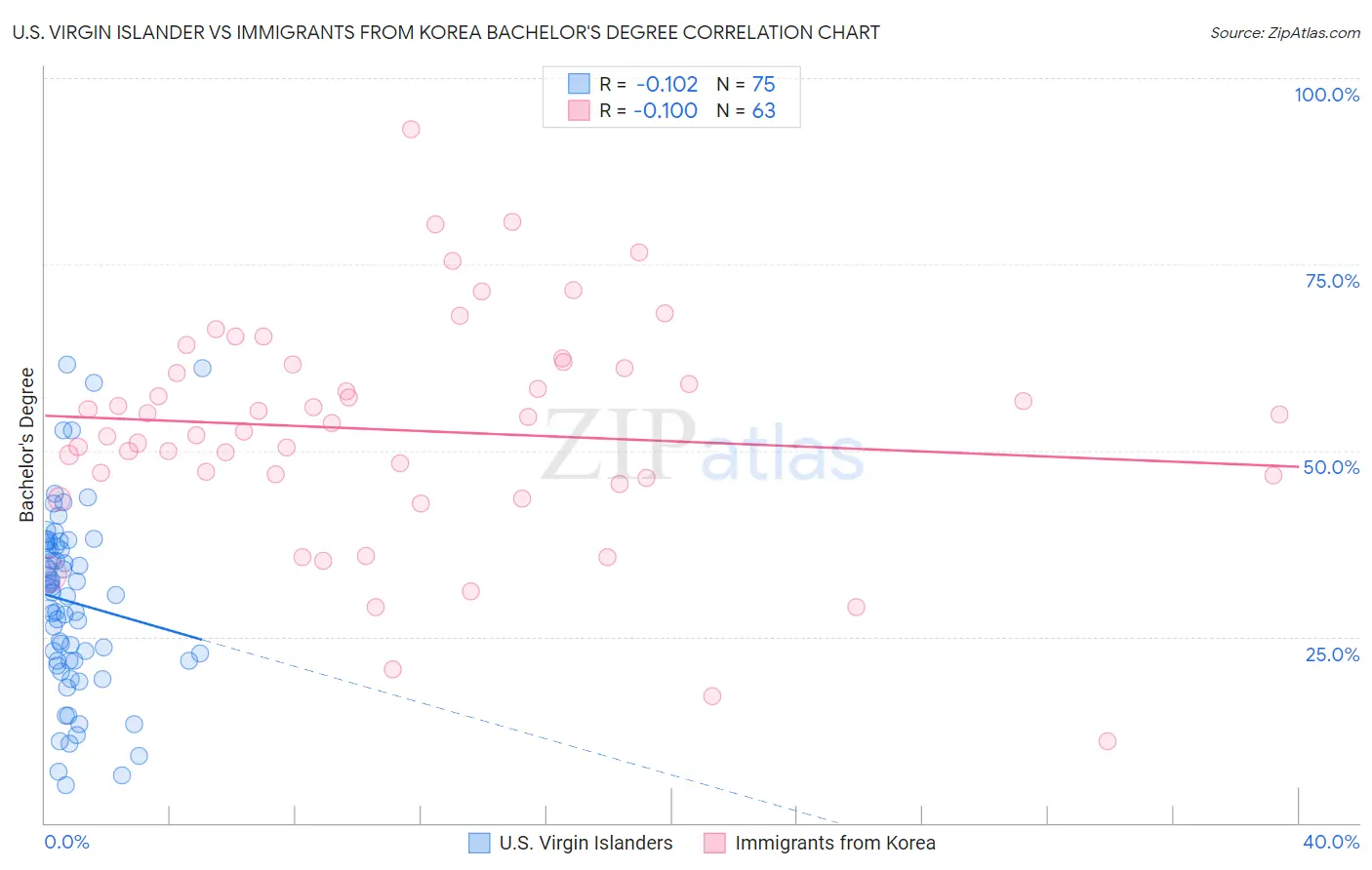 U.S. Virgin Islander vs Immigrants from Korea Bachelor's Degree