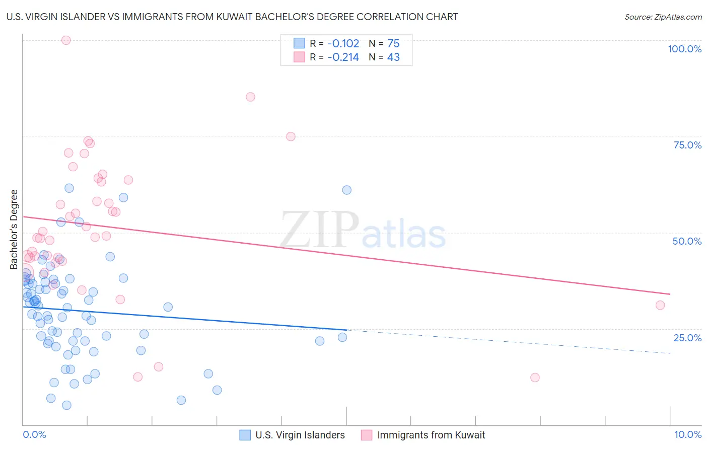 U.S. Virgin Islander vs Immigrants from Kuwait Bachelor's Degree