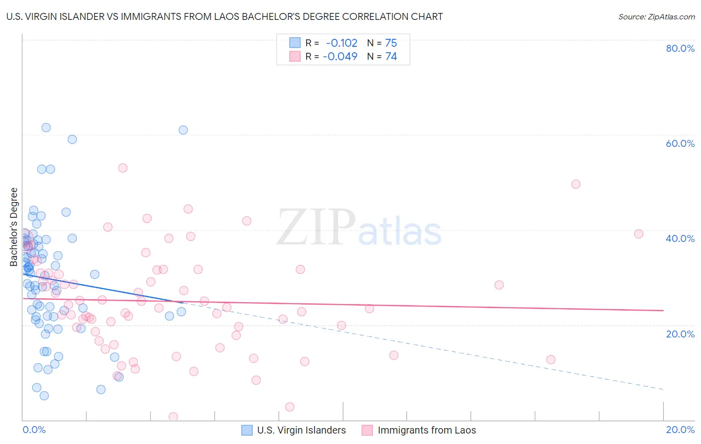 U.S. Virgin Islander vs Immigrants from Laos Bachelor's Degree