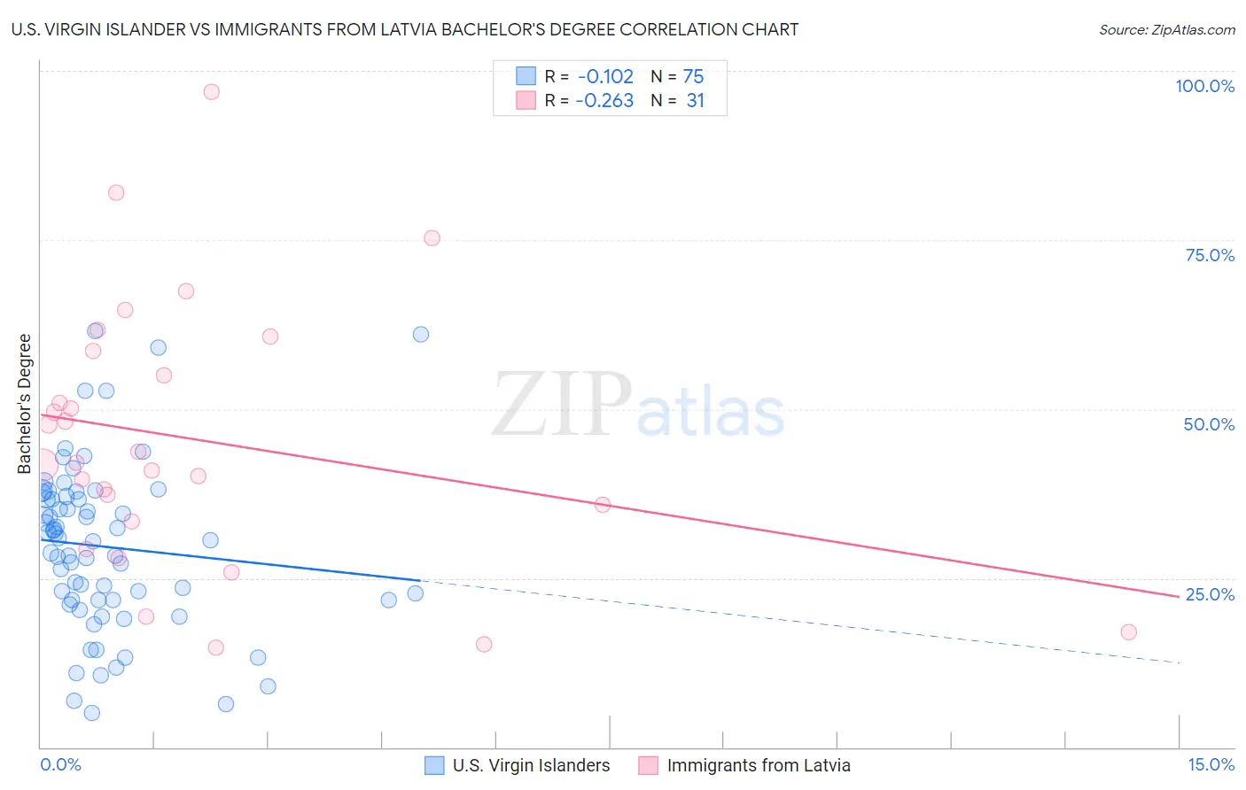 U.S. Virgin Islander vs Immigrants from Latvia Bachelor's Degree