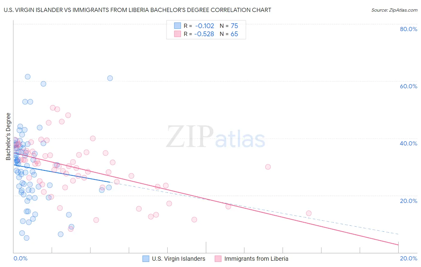 U.S. Virgin Islander vs Immigrants from Liberia Bachelor's Degree