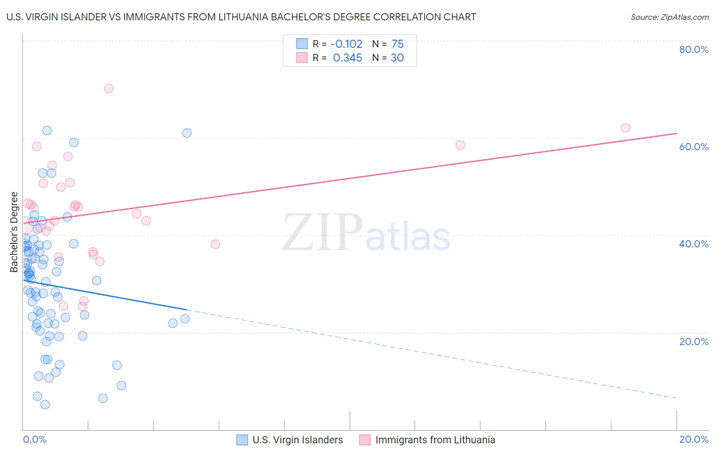 U.S. Virgin Islander vs Immigrants from Lithuania Bachelor's Degree