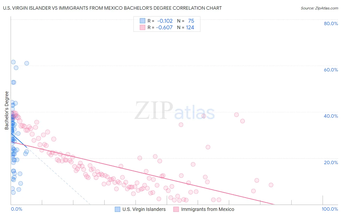 U.S. Virgin Islander vs Immigrants from Mexico Bachelor's Degree
