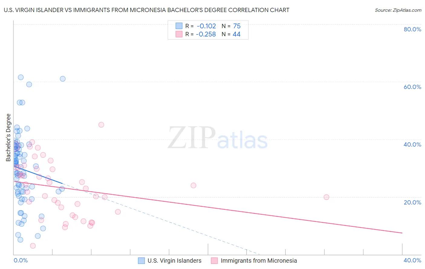 U.S. Virgin Islander vs Immigrants from Micronesia Bachelor's Degree