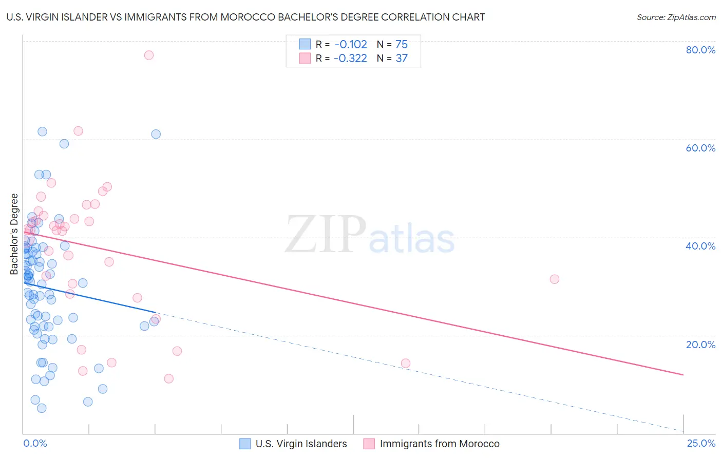 U.S. Virgin Islander vs Immigrants from Morocco Bachelor's Degree
