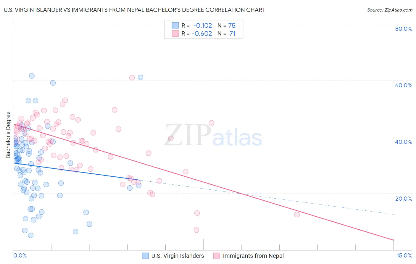 U.S. Virgin Islander vs Immigrants from Nepal Bachelor's Degree