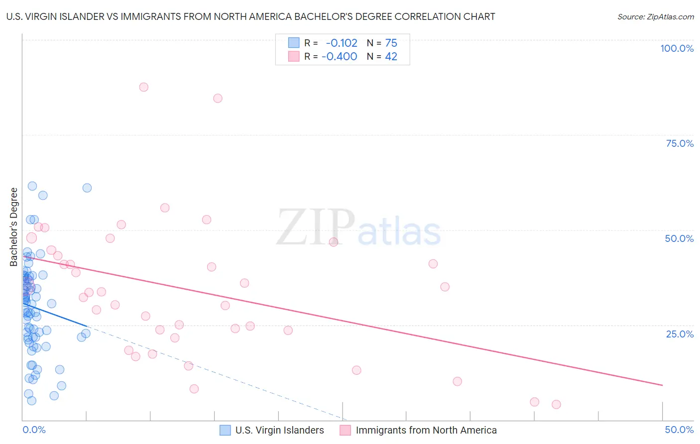U.S. Virgin Islander vs Immigrants from North America Bachelor's Degree