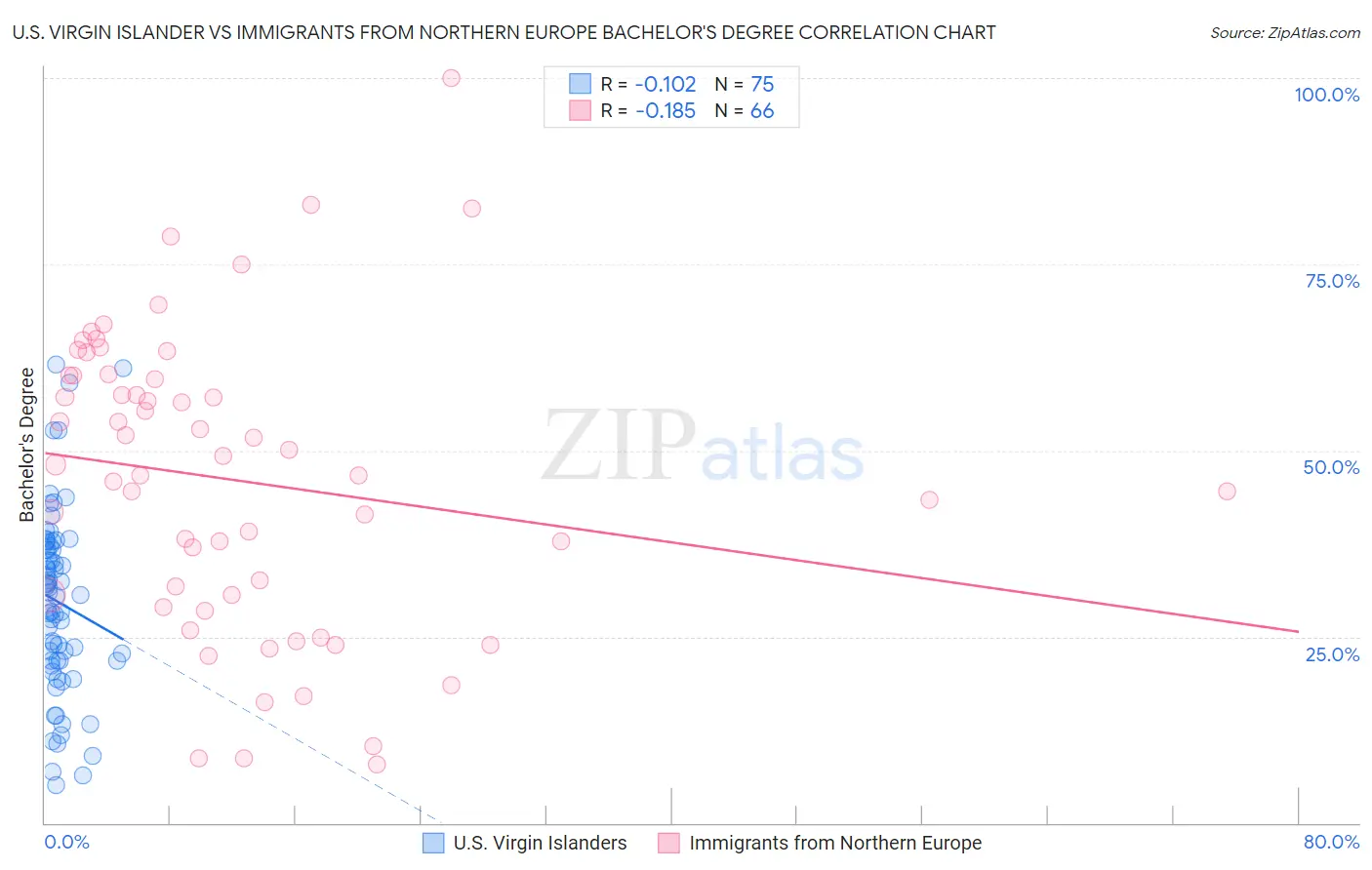 U.S. Virgin Islander vs Immigrants from Northern Europe Bachelor's Degree