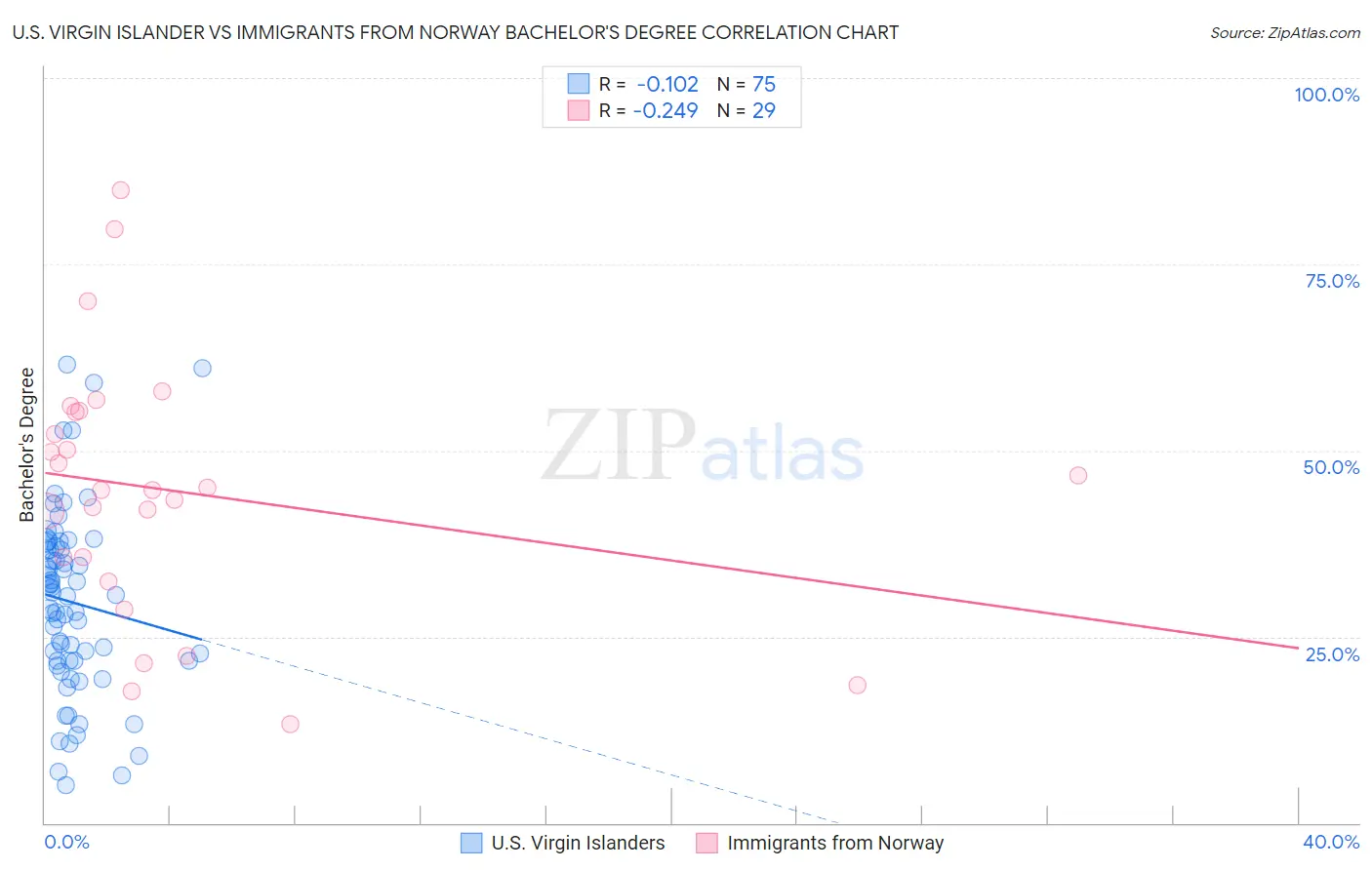 U.S. Virgin Islander vs Immigrants from Norway Bachelor's Degree