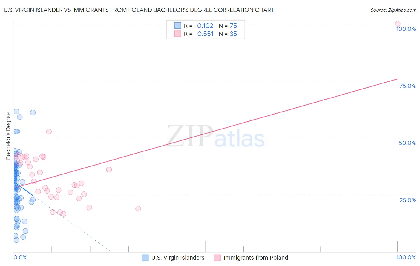 U.S. Virgin Islander vs Immigrants from Poland Bachelor's Degree