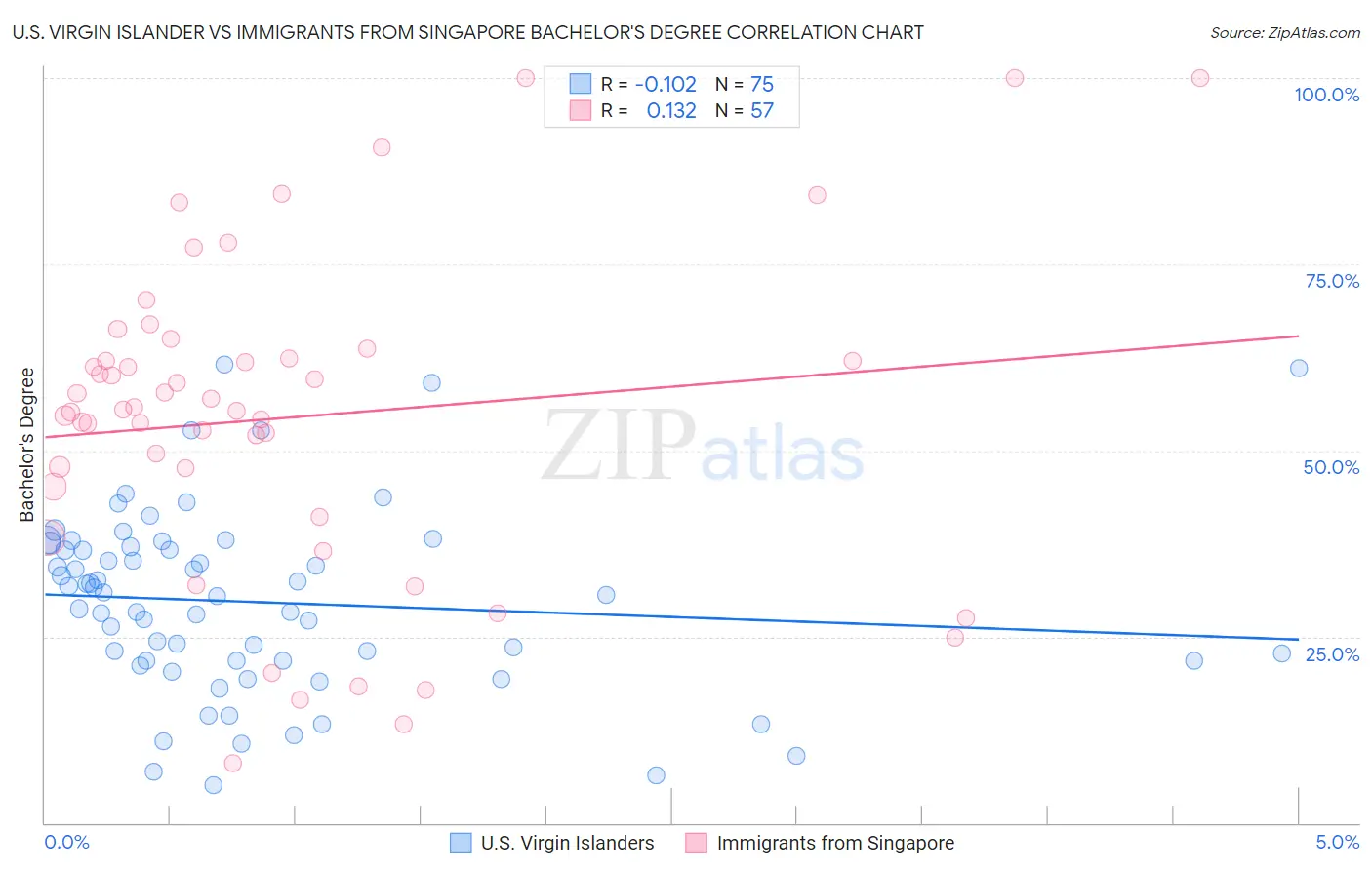 U.S. Virgin Islander vs Immigrants from Singapore Bachelor's Degree