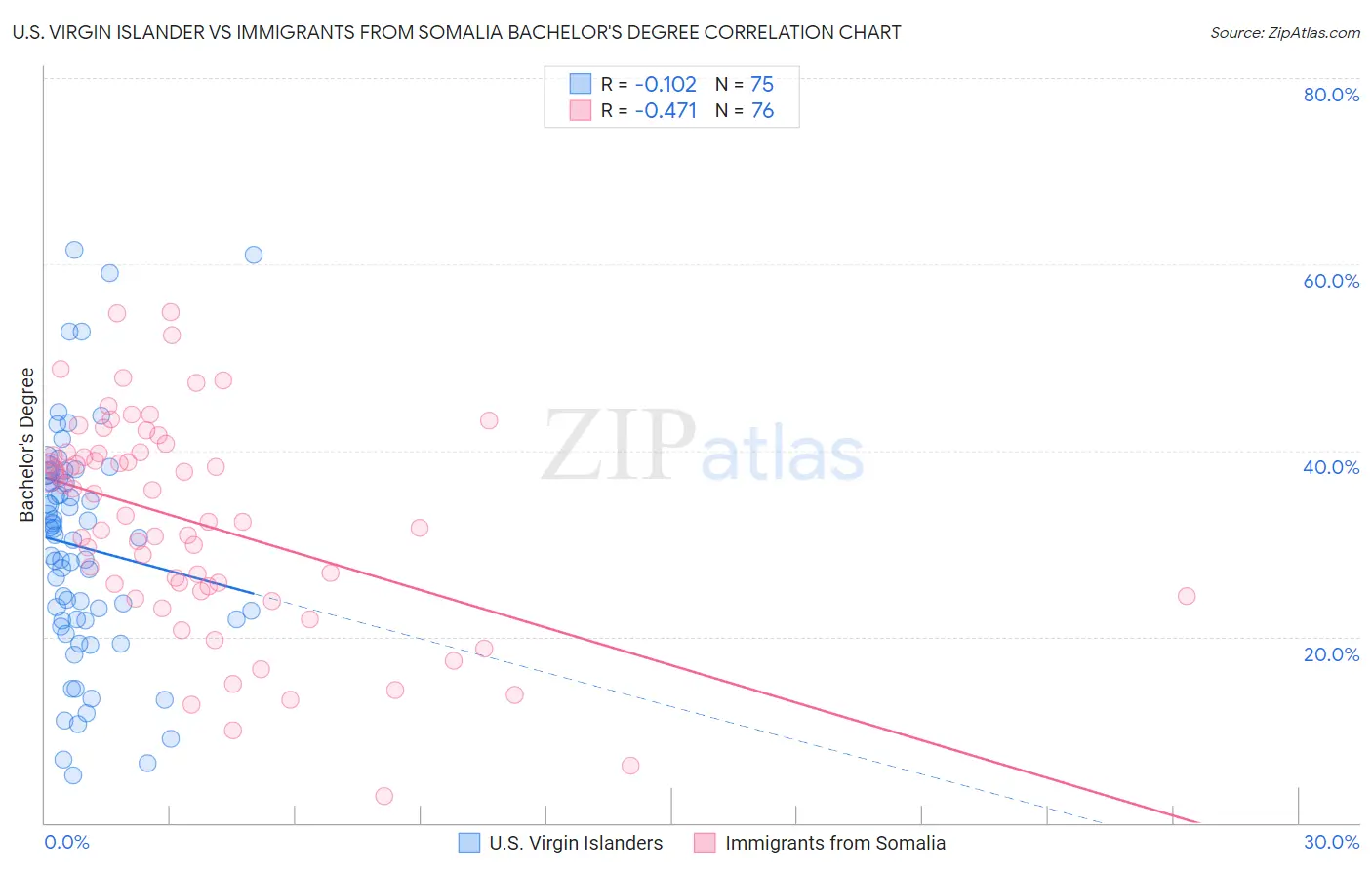 U.S. Virgin Islander vs Immigrants from Somalia Bachelor's Degree