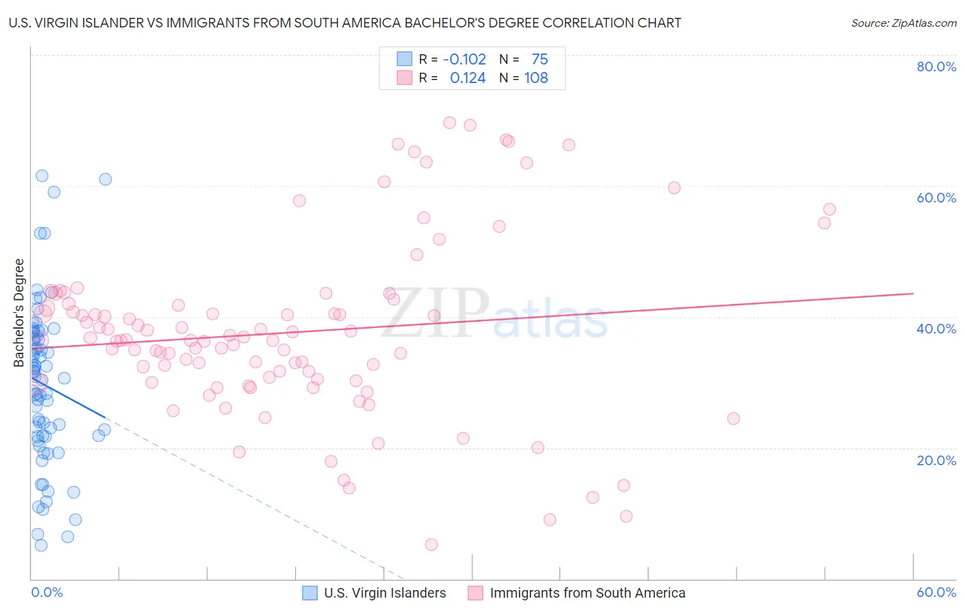 U.S. Virgin Islander vs Immigrants from South America Bachelor's Degree