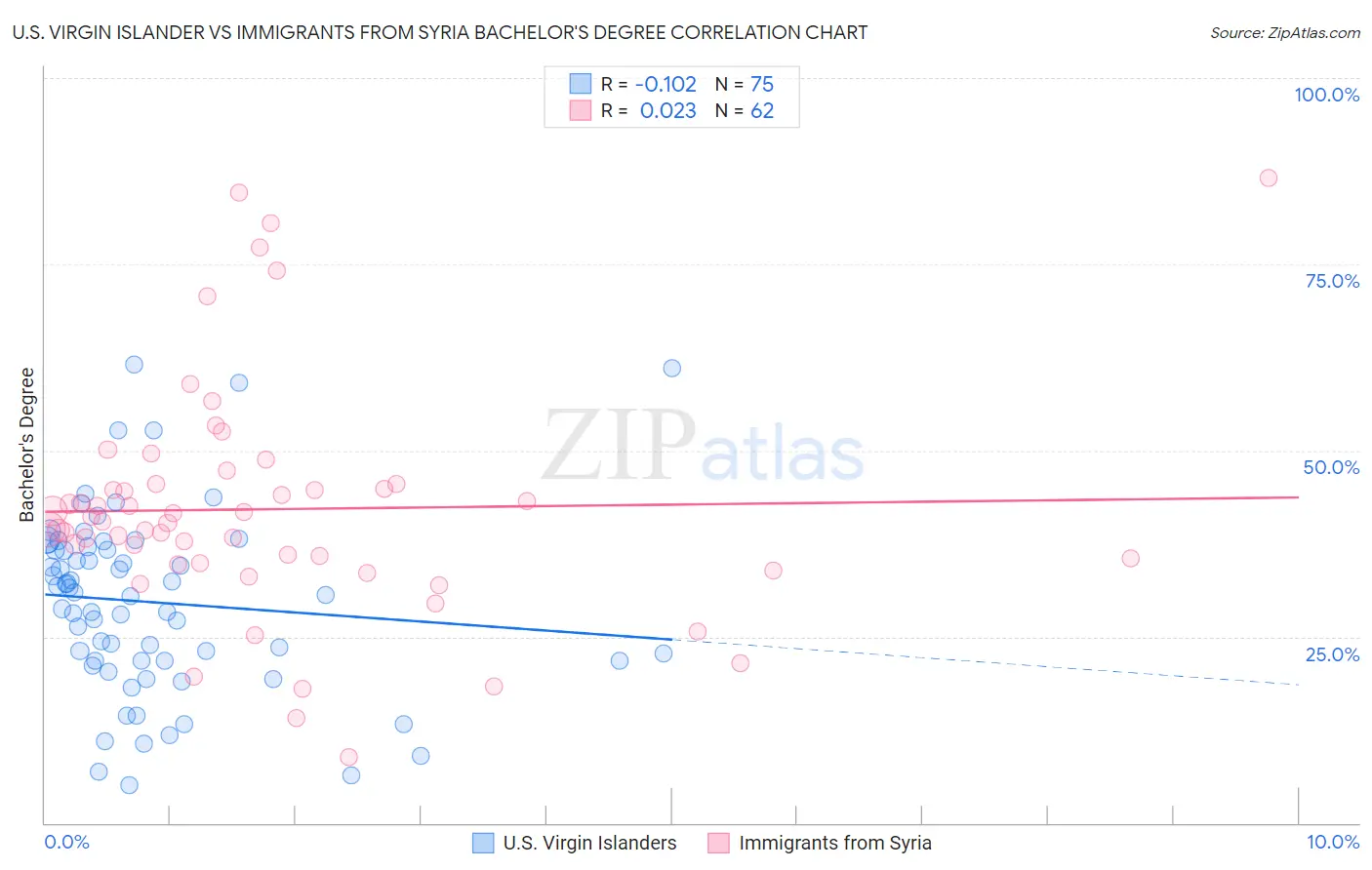 U.S. Virgin Islander vs Immigrants from Syria Bachelor's Degree