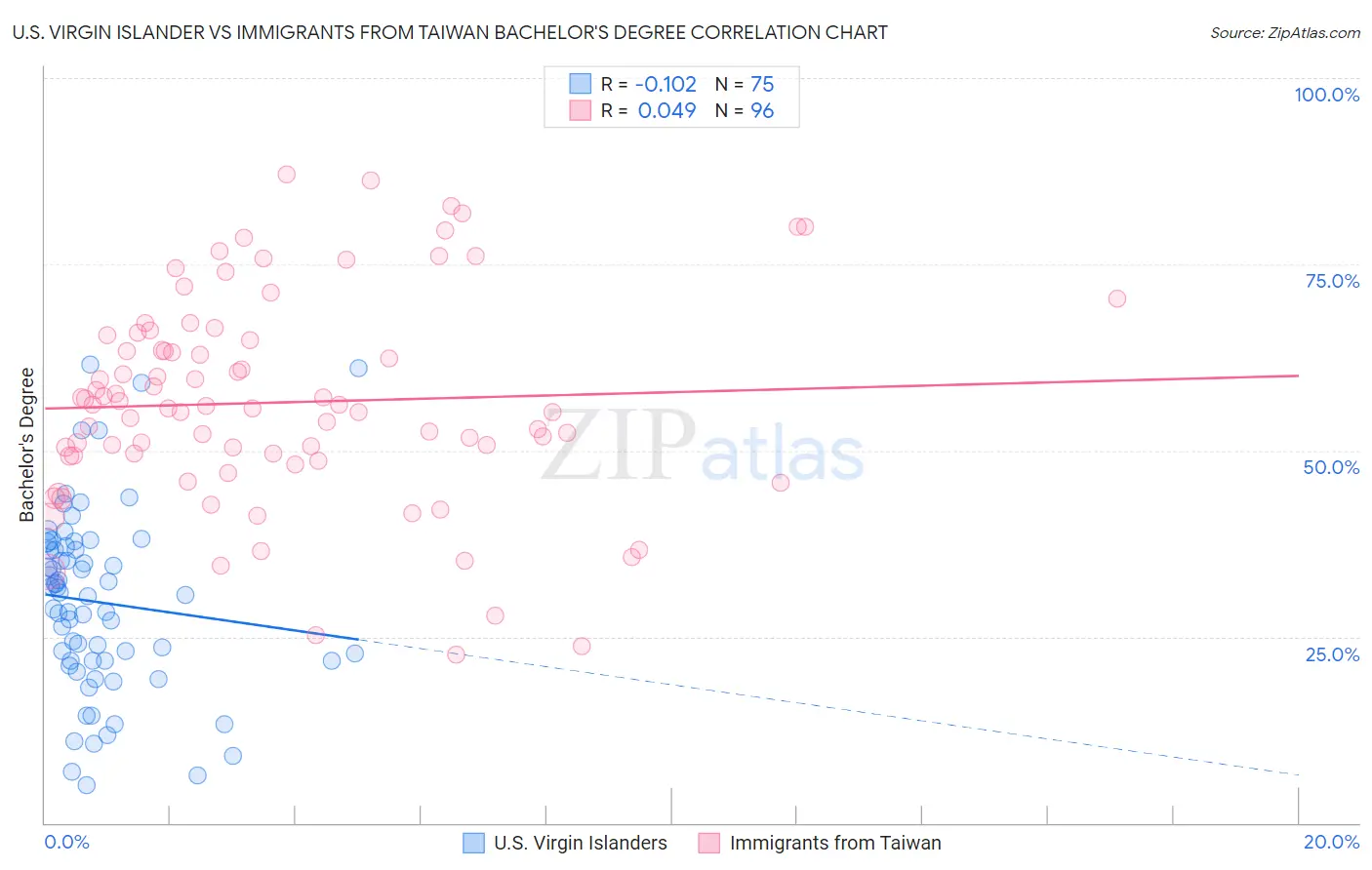 U.S. Virgin Islander vs Immigrants from Taiwan Bachelor's Degree
