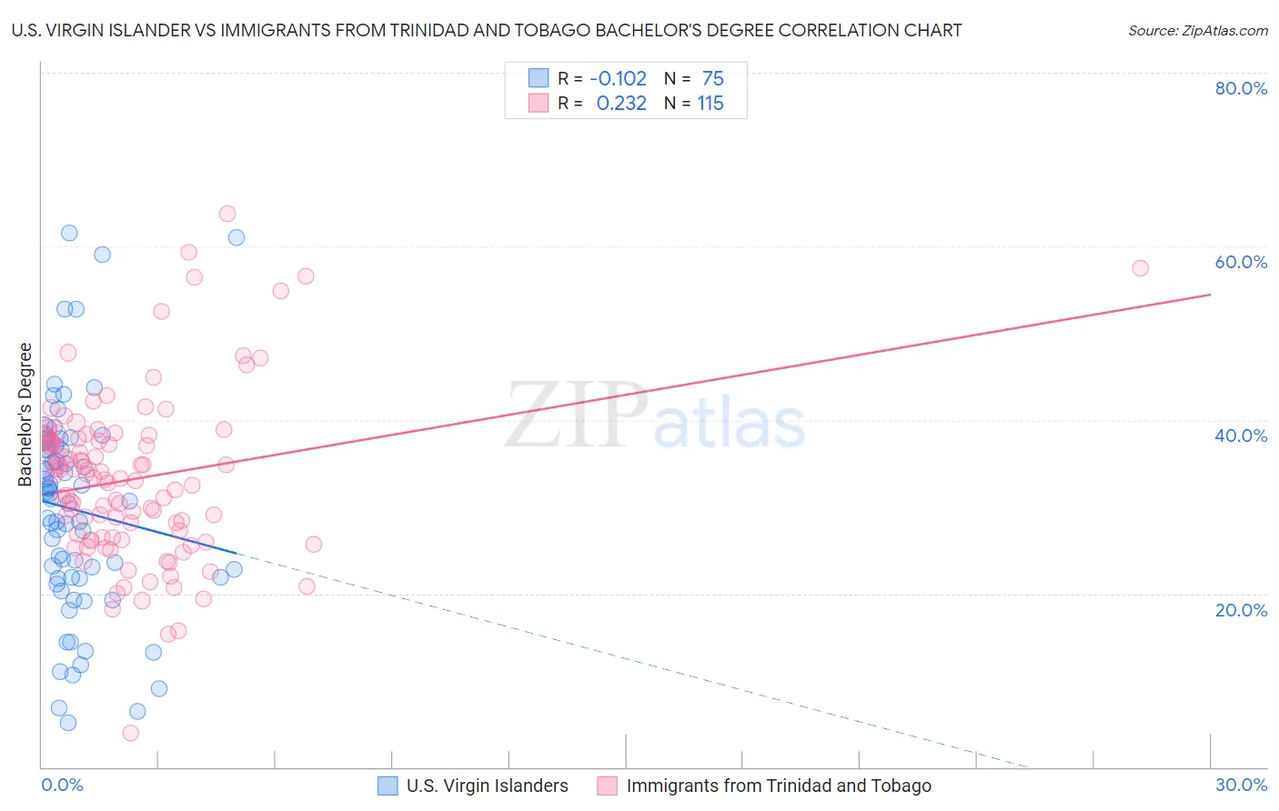 U.S. Virgin Islander vs Immigrants from Trinidad and Tobago Bachelor's Degree