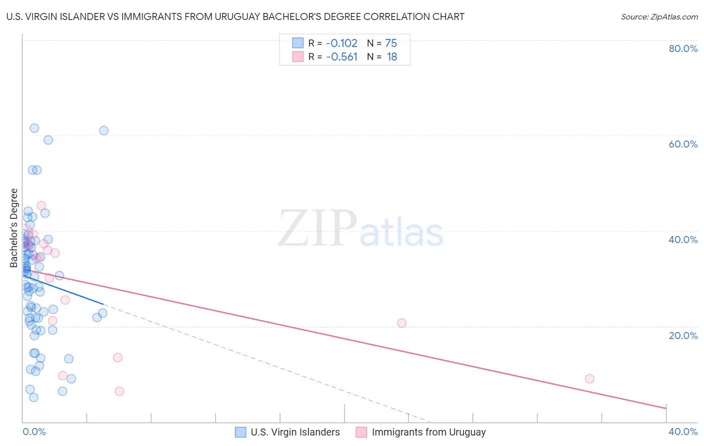 U.S. Virgin Islander vs Immigrants from Uruguay Bachelor's Degree
