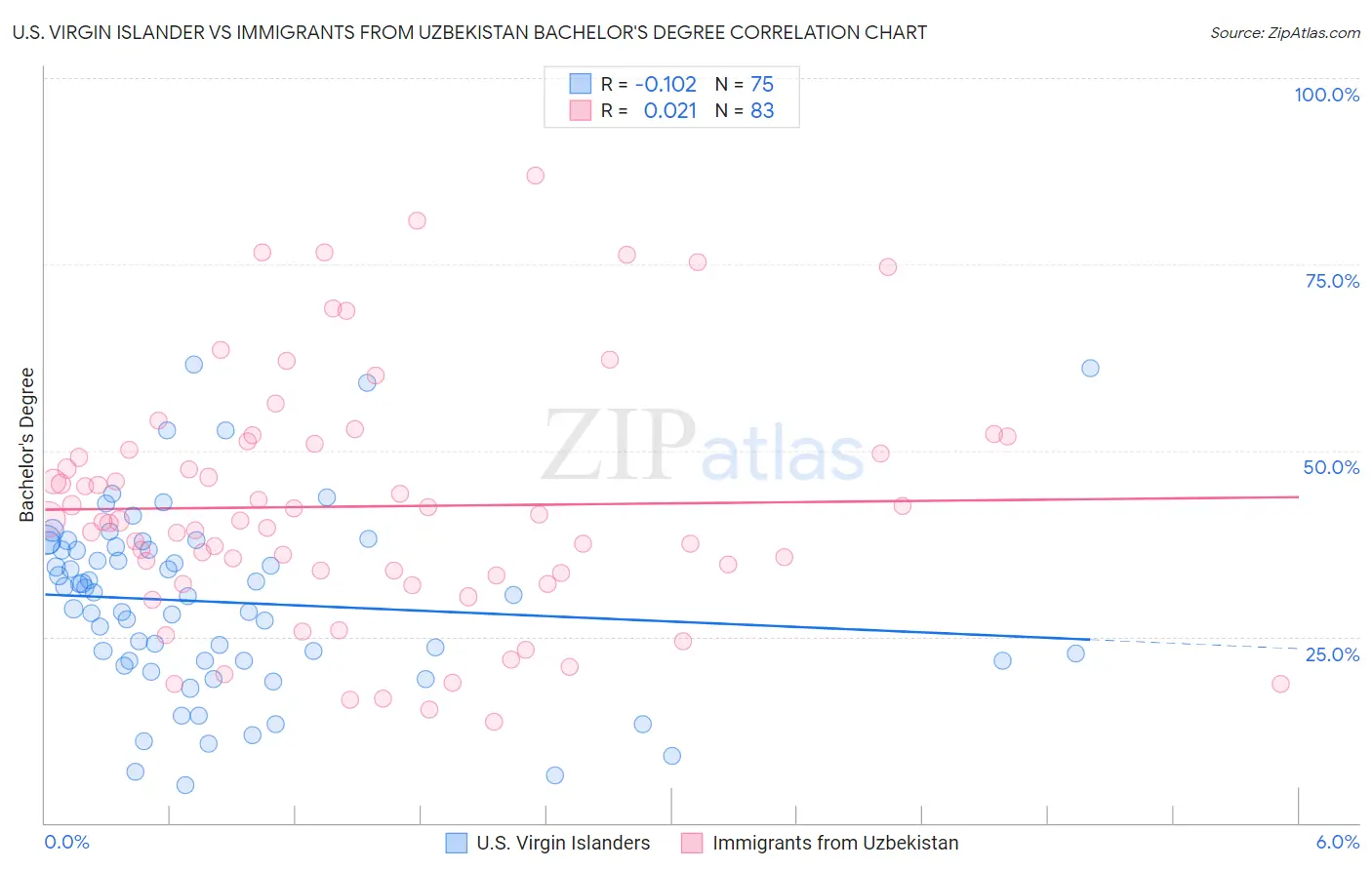 U.S. Virgin Islander vs Immigrants from Uzbekistan Bachelor's Degree