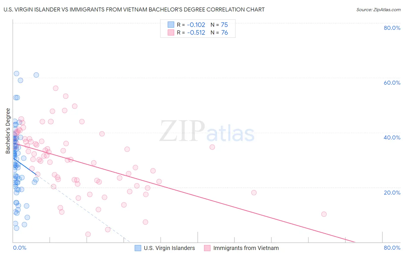 U.S. Virgin Islander vs Immigrants from Vietnam Bachelor's Degree