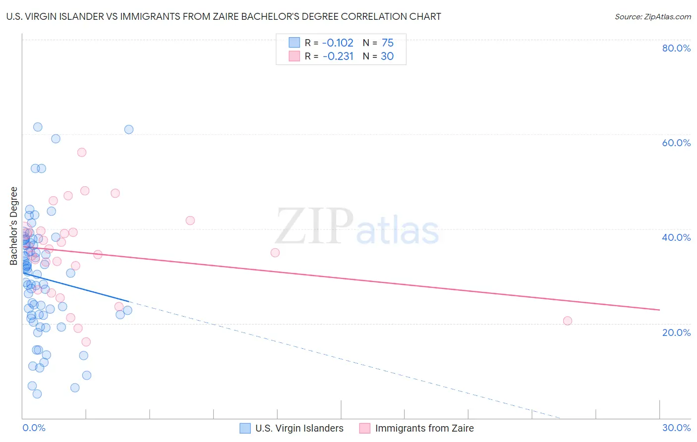 U.S. Virgin Islander vs Immigrants from Zaire Bachelor's Degree