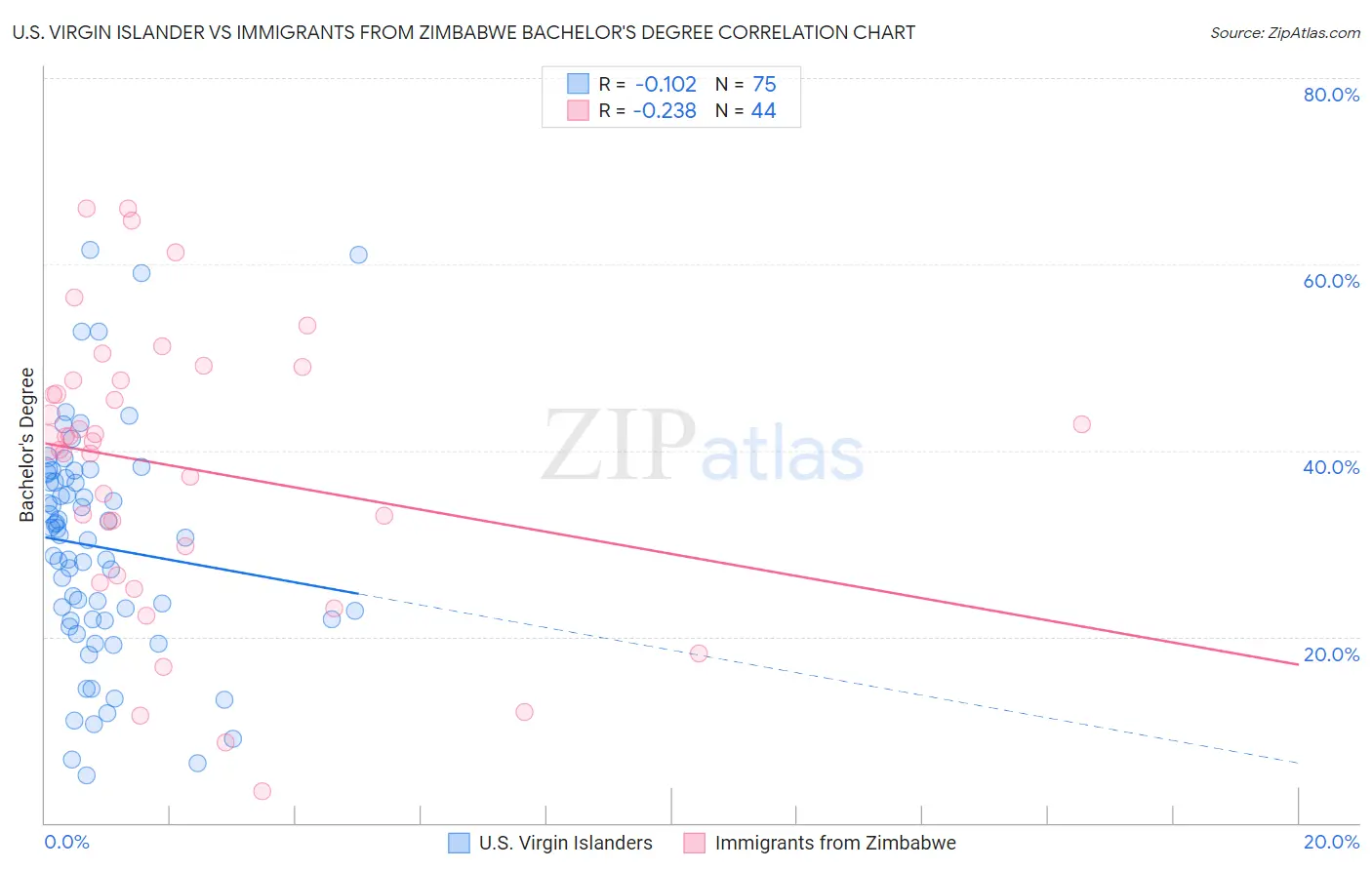 U.S. Virgin Islander vs Immigrants from Zimbabwe Bachelor's Degree
