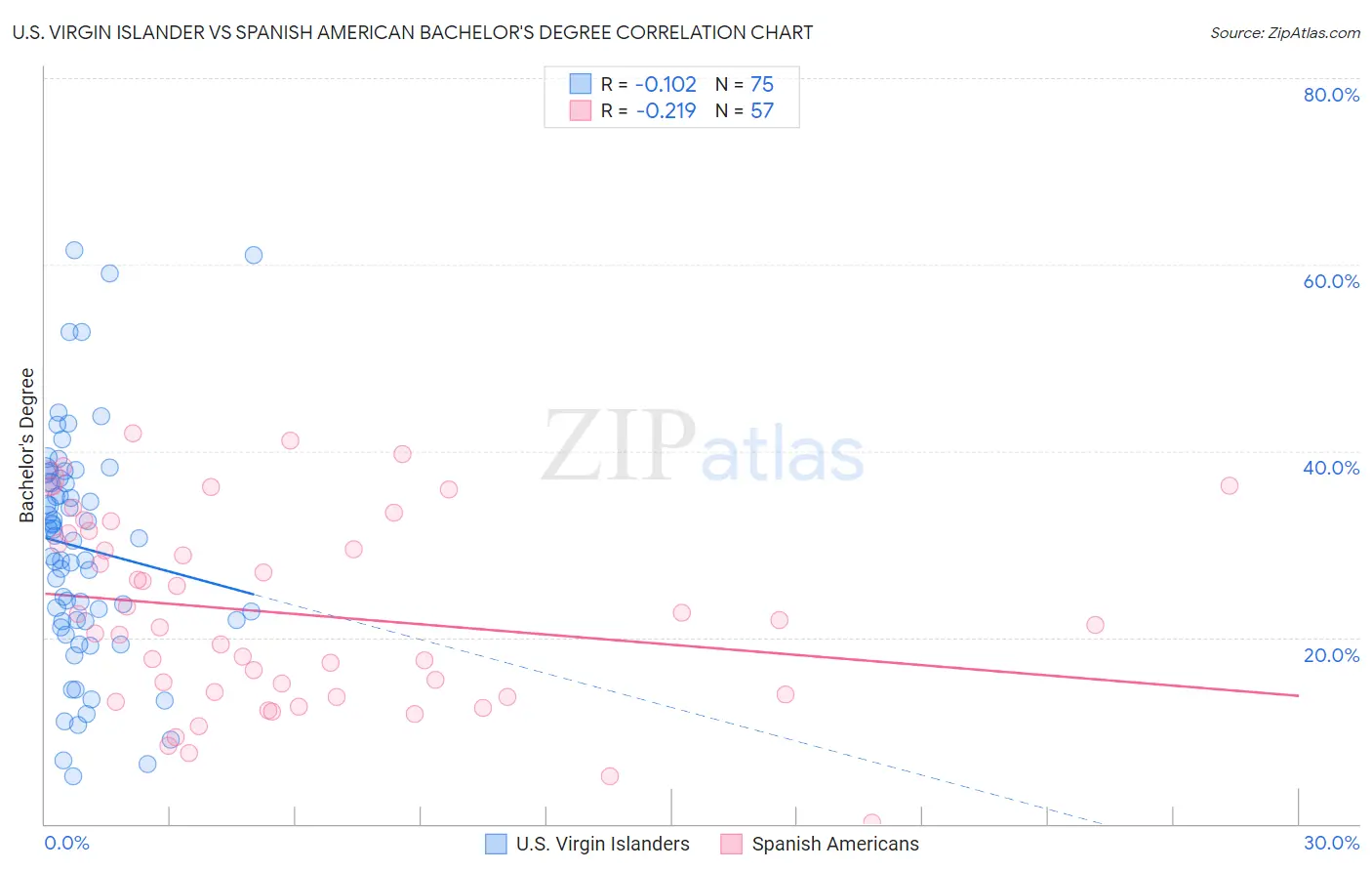U.S. Virgin Islander vs Spanish American Bachelor's Degree