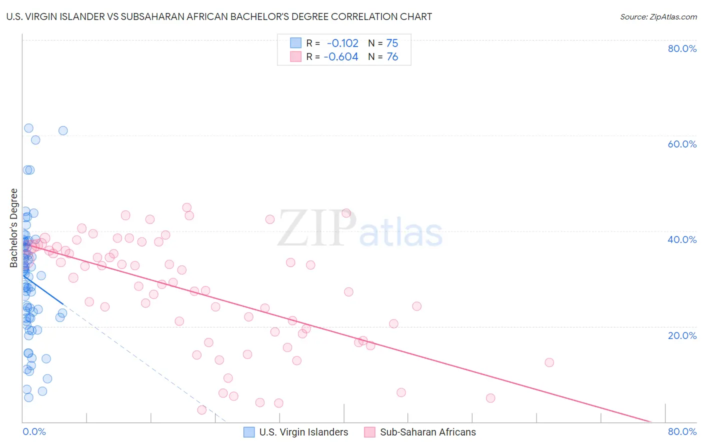 U.S. Virgin Islander vs Subsaharan African Bachelor's Degree