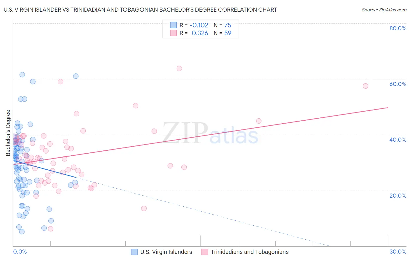 U.S. Virgin Islander vs Trinidadian and Tobagonian Bachelor's Degree