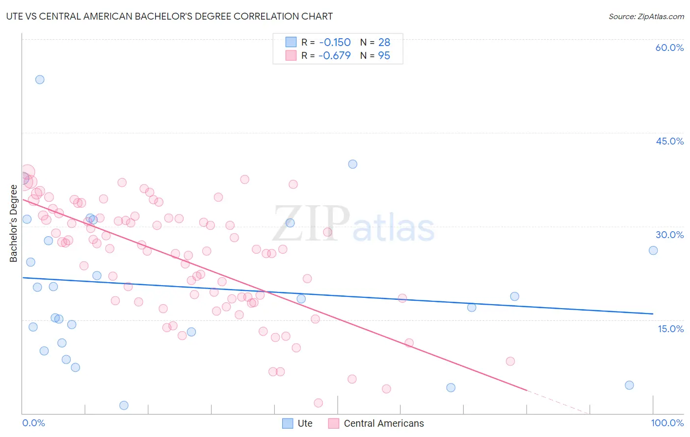 Ute vs Central American Bachelor's Degree