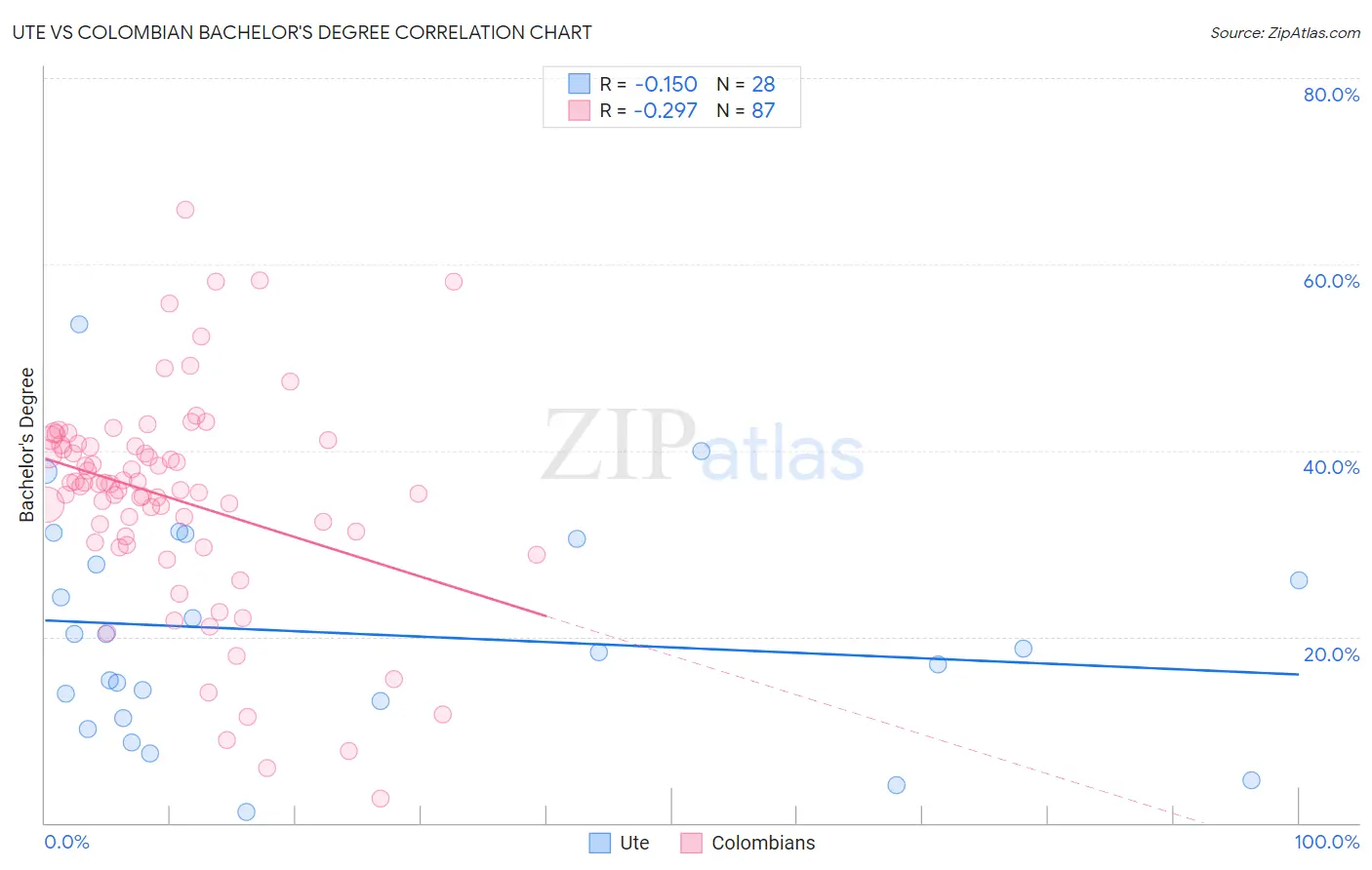 Ute vs Colombian Bachelor's Degree