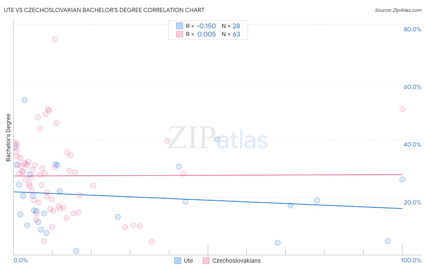 Ute vs Czechoslovakian Bachelor's Degree