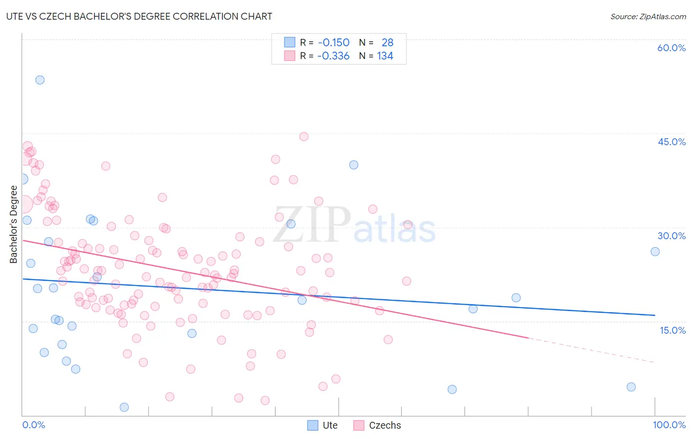 Ute vs Czech Bachelor's Degree