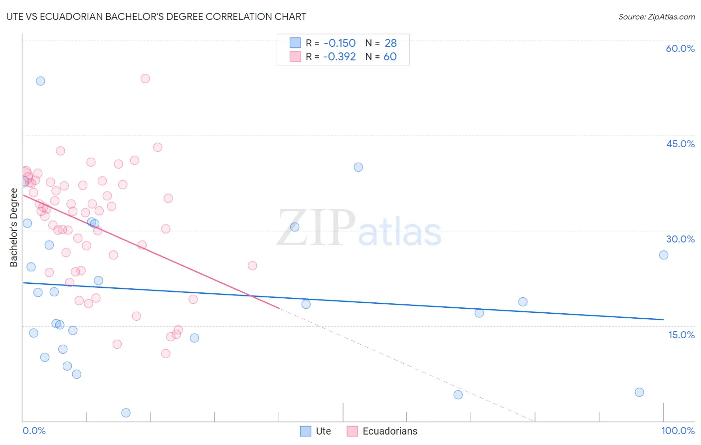 Ute vs Ecuadorian Bachelor's Degree