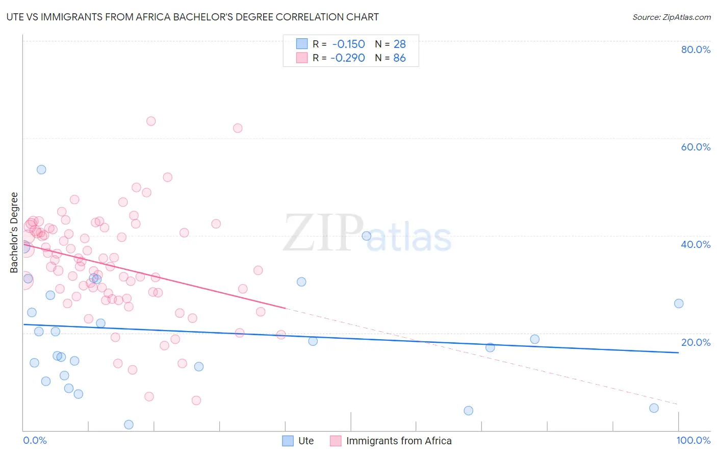 Ute vs Immigrants from Africa Bachelor's Degree