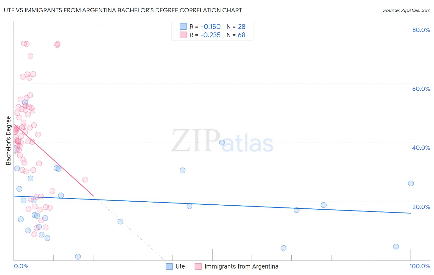 Ute vs Immigrants from Argentina Bachelor's Degree
