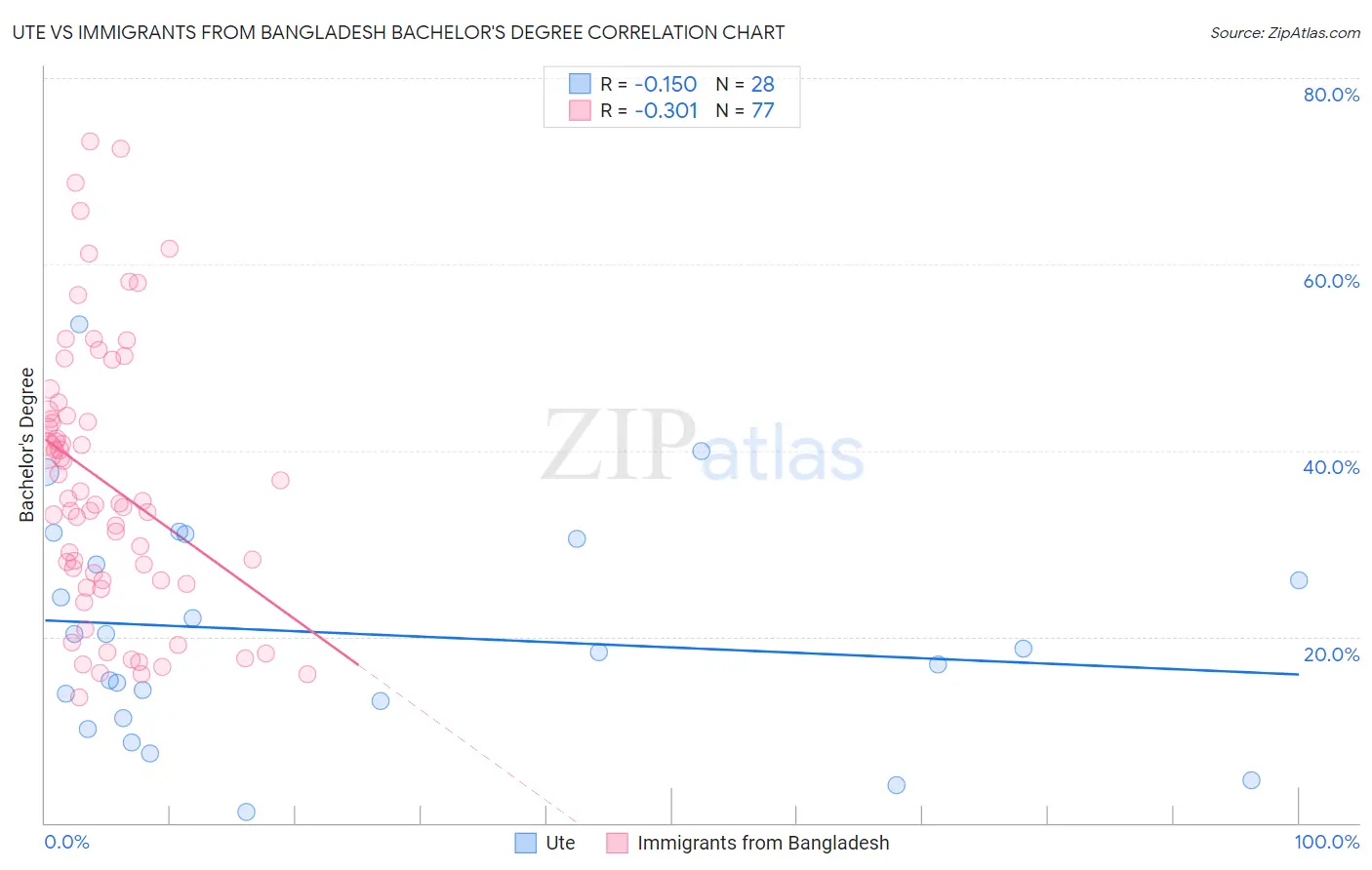 Ute vs Immigrants from Bangladesh Bachelor's Degree